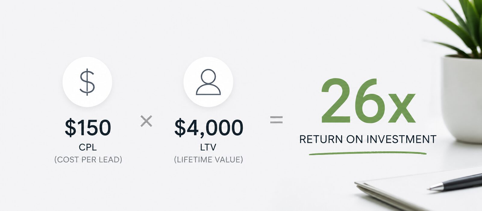 ROI comparison: $150 cost-per-lead versus $4,000 patient lifetime value, a 26x return