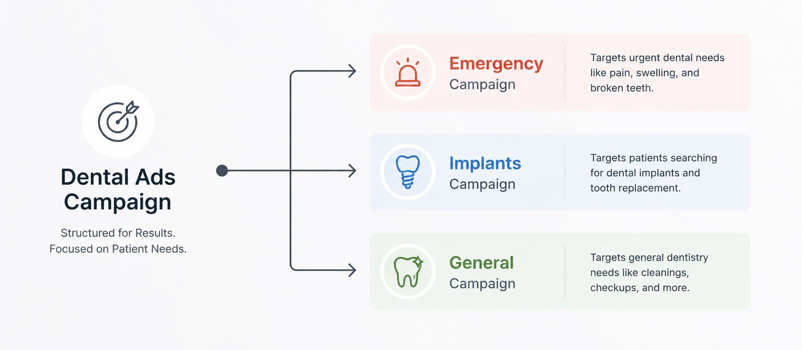 Proper Google Ads campaign structure split into Emergency, Implants, and General New Patient campaigns