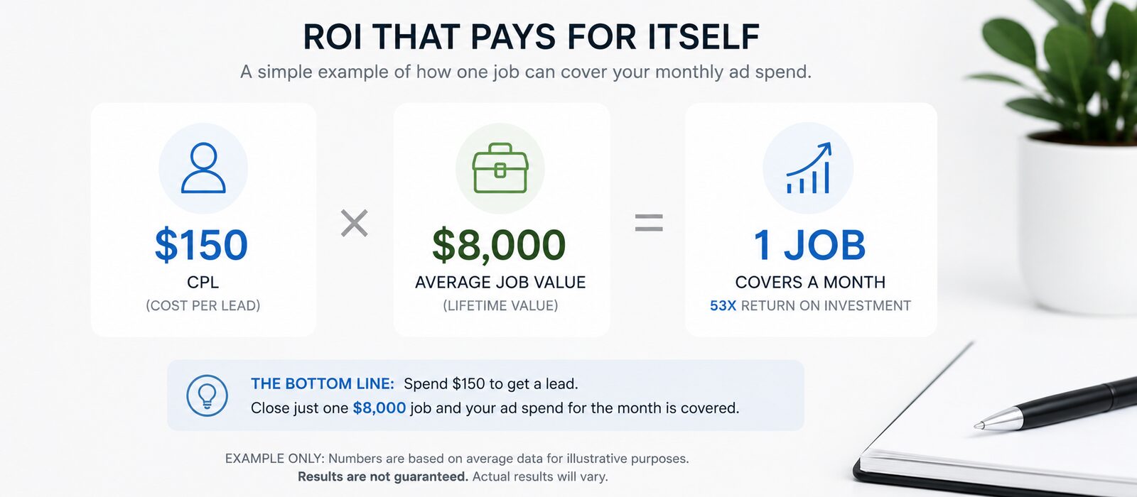 ROI comparison: $150 cost-per-lead versus $8,000 average job value, a 53x return where one job covers a month of ad spend