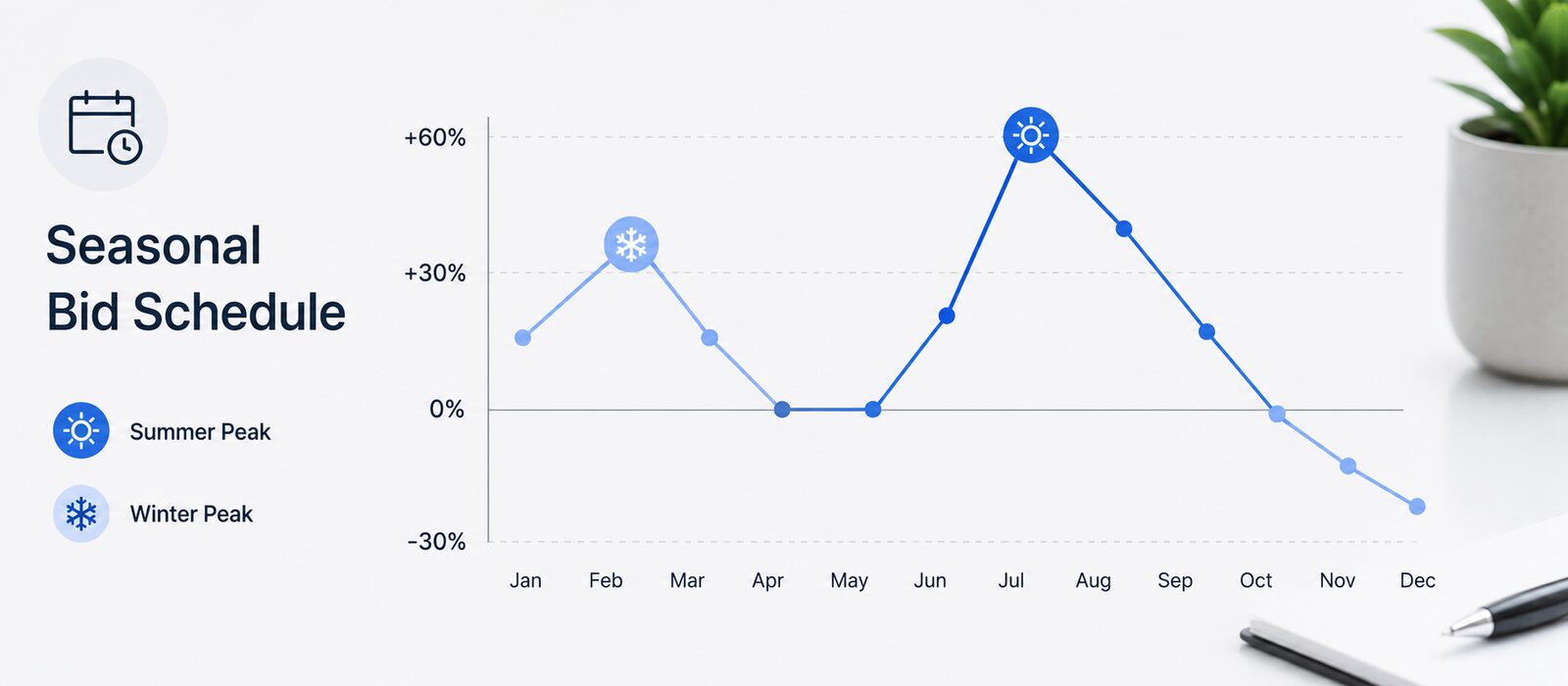 Seasonal HVAC bid schedule chart showing bid multiplier peaks in summer and winter